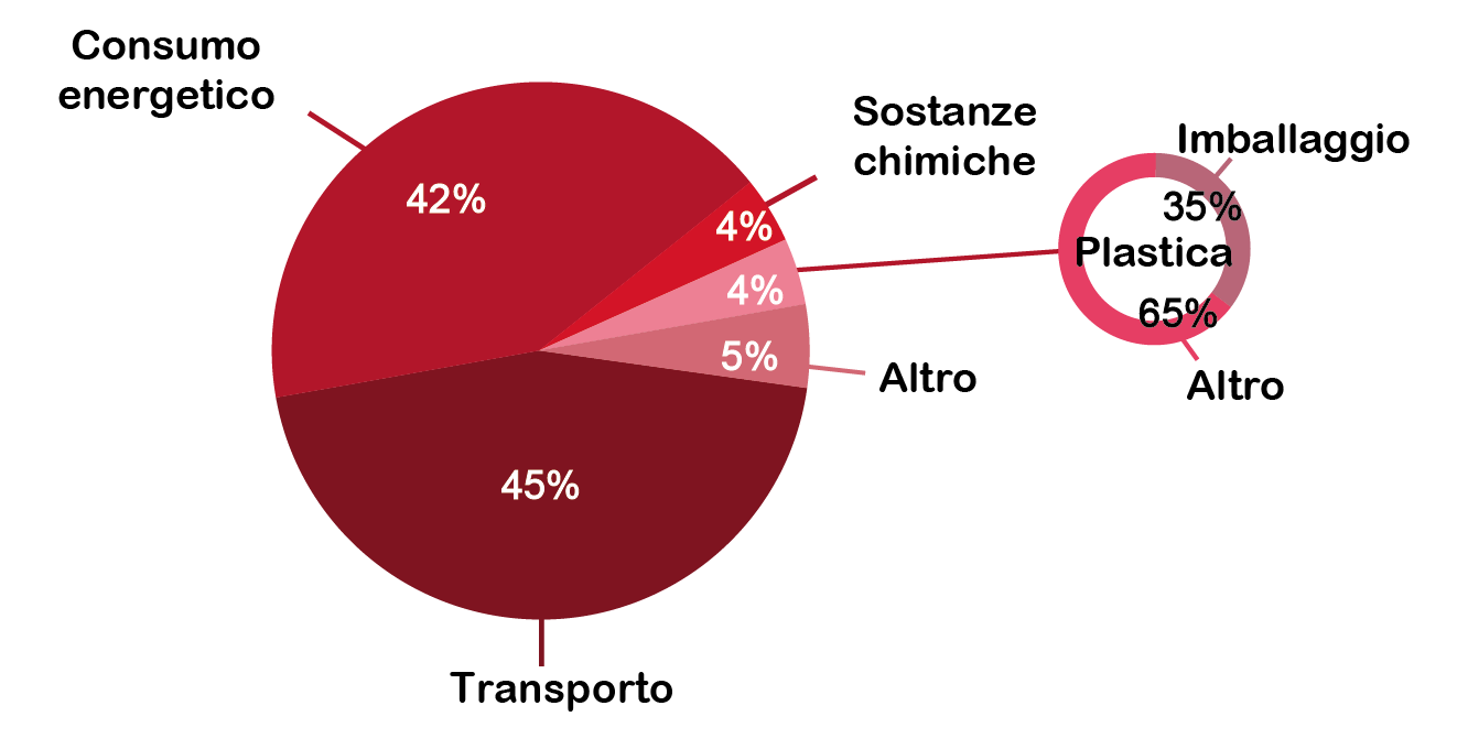 Plastic packaging consumes too much oil